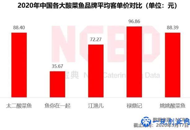 2020十大最受欢迎酸菜鱼品牌：太二第1、姚姚第2、江渔儿第8