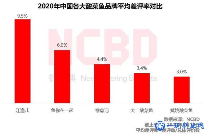 2020十大最受欢迎酸菜鱼品牌：太二第1、姚姚第2、江渔儿第8