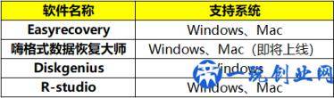 数据恢复哪家强？四大数据恢复类软件评测