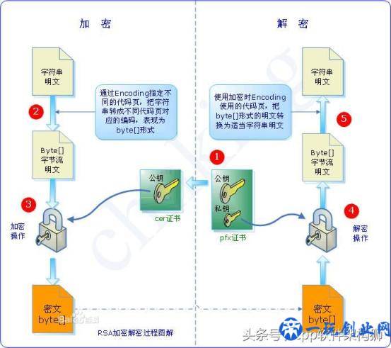 5分钟彻底搞懂RSA非对称加密算法、数字签名