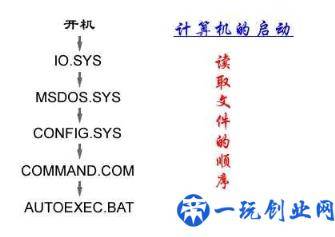 DOS系统启动