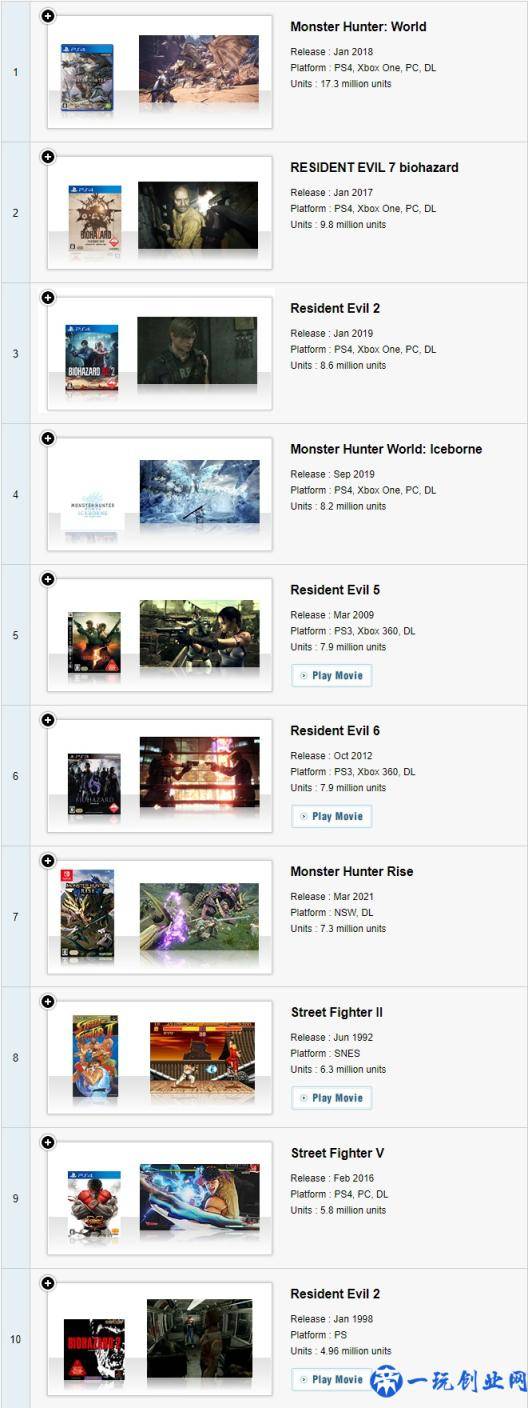 卡普空更新旗下百万销量作品排行，《怪物猎人 崛起》跻身前十