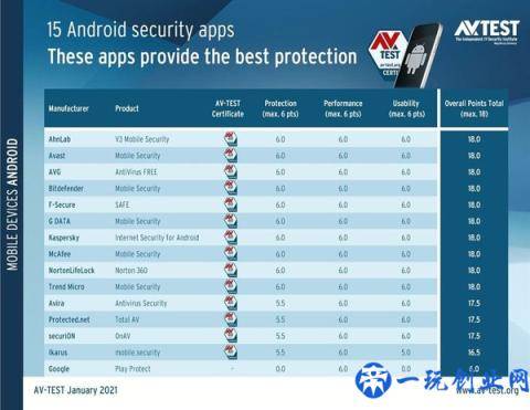 15款杀毒App横评 Google Play Protect App竟是倒数第一