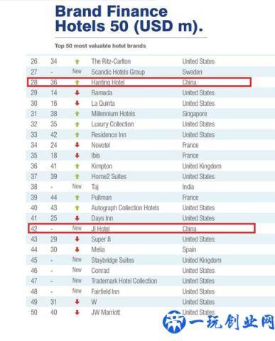 “2021年全球酒店品牌价值50强”权威发布 全季首次上榜 汉庭上升强劲