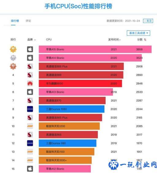 天玑1200第十骁龙888 plus第三苹果四代同框 2021手机SOC排名出炉