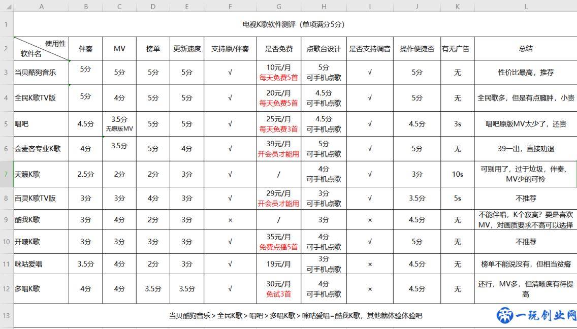 家里唱卡拉ok需要什么设备？哪个K歌软件好？跟着我选就对了