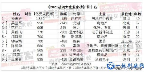 2021胡润女企业家榜：杨惠妍第九次成中国女首富 身家1850亿