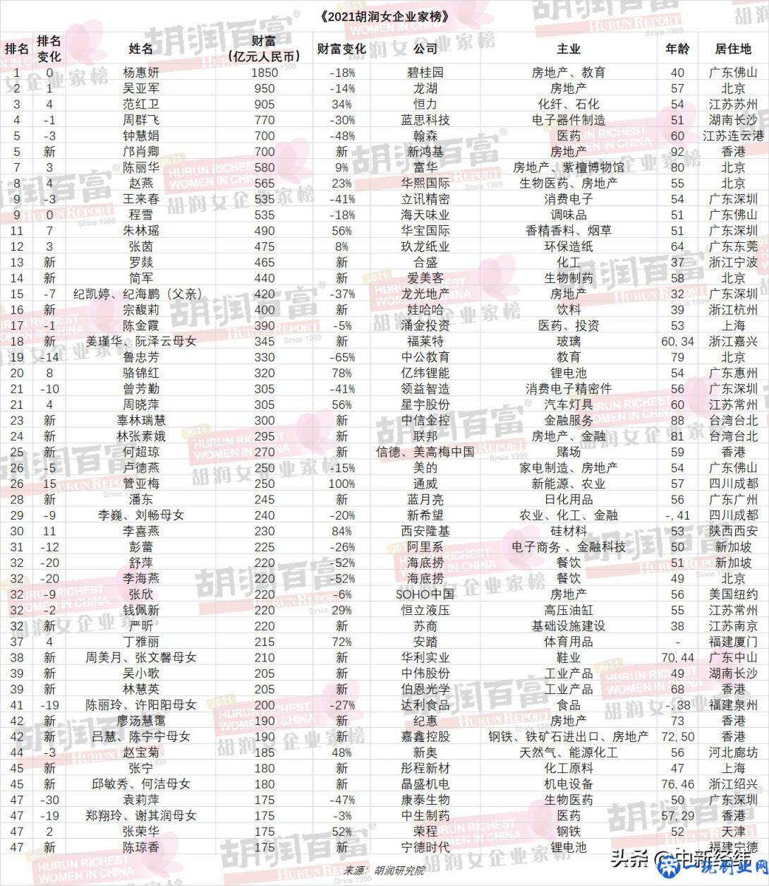 2021胡润女企业家榜：杨惠妍第九次成中国女首富 身家1850亿