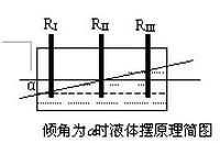 一文读懂倾角传感器原理及其应用