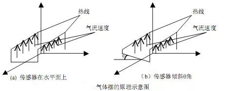 一文读懂倾角传感器原理及其应用