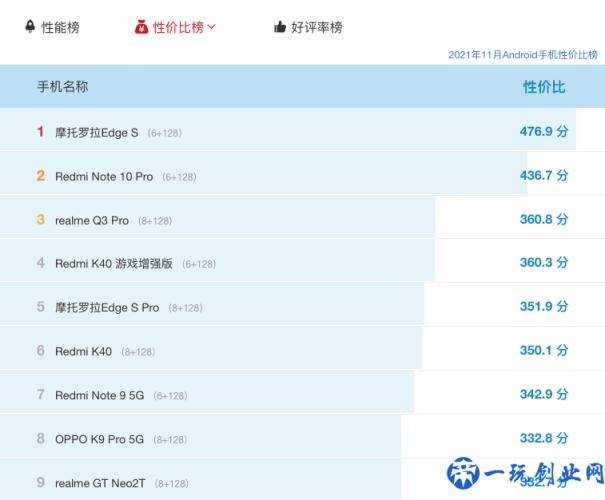 手机性价比前十榜单：Redmi独占4款，摩托罗拉第一