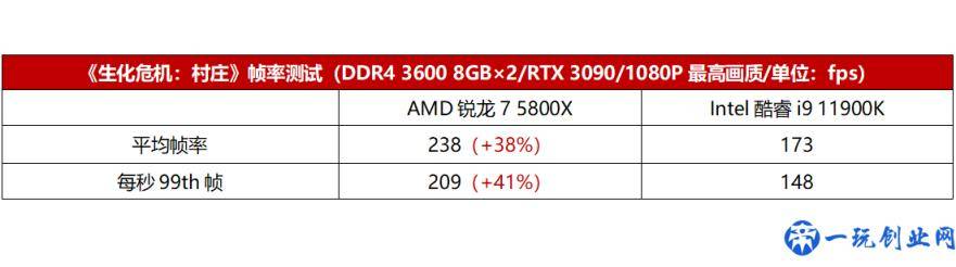 爽玩最新游戏大作，8核处理器到底谁更强？