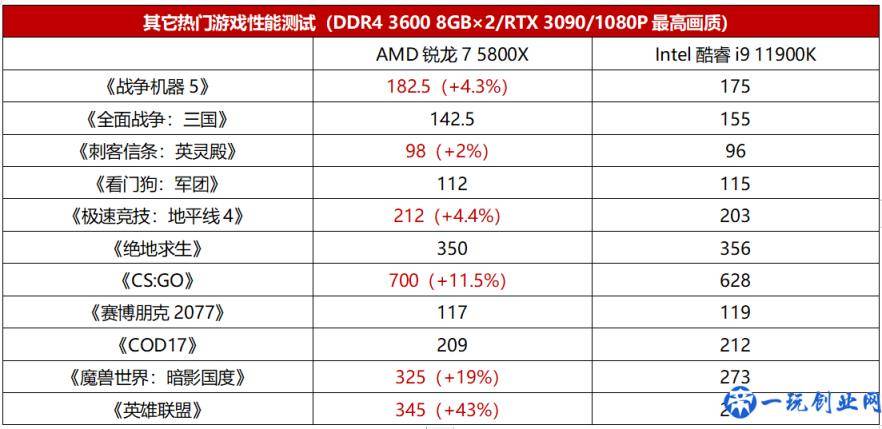 爽玩最新游戏大作，8核处理器到底谁更强？