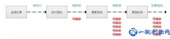 做电商：必须知道订单换货逻辑