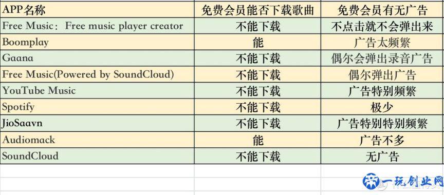 上亿首正版歌曲免费听：9个音乐app横评「听遍国外正版音乐」