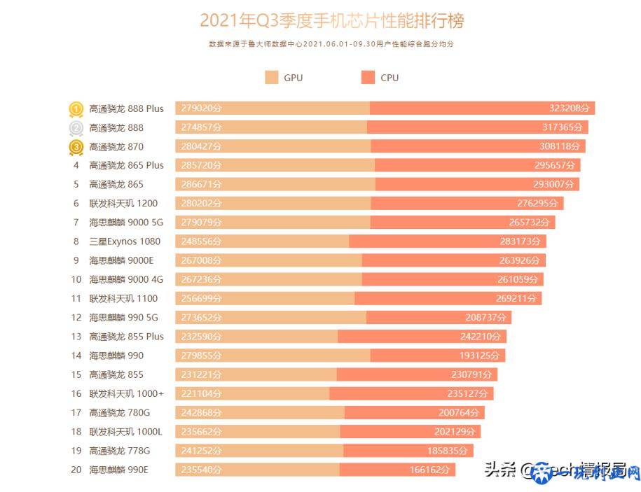 最新手机芯片性能排行榜：高通独占前五，华为麒麟9000只排第七