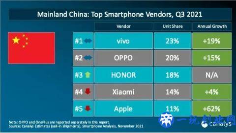 2021年手机ZDC报告：OV荣耀小米份额占比超一半，苹果领跑高端市场