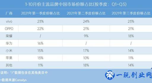 2021年手机ZDC报告：OV荣耀小米份额占比超一半，苹果领跑高端市场