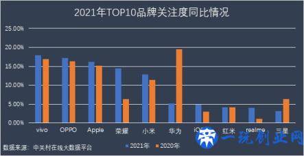 2021年手机ZDC报告：OV荣耀小米份额占比超一半，苹果领跑高端市场