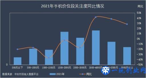 2021年手机ZDC报告：OV荣耀小米份额占比超一半，苹果领跑高端市场