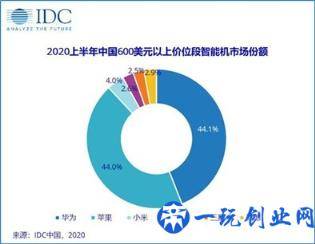 2021年手机ZDC报告：OV荣耀小米份额占比超一半，苹果领跑高端市场