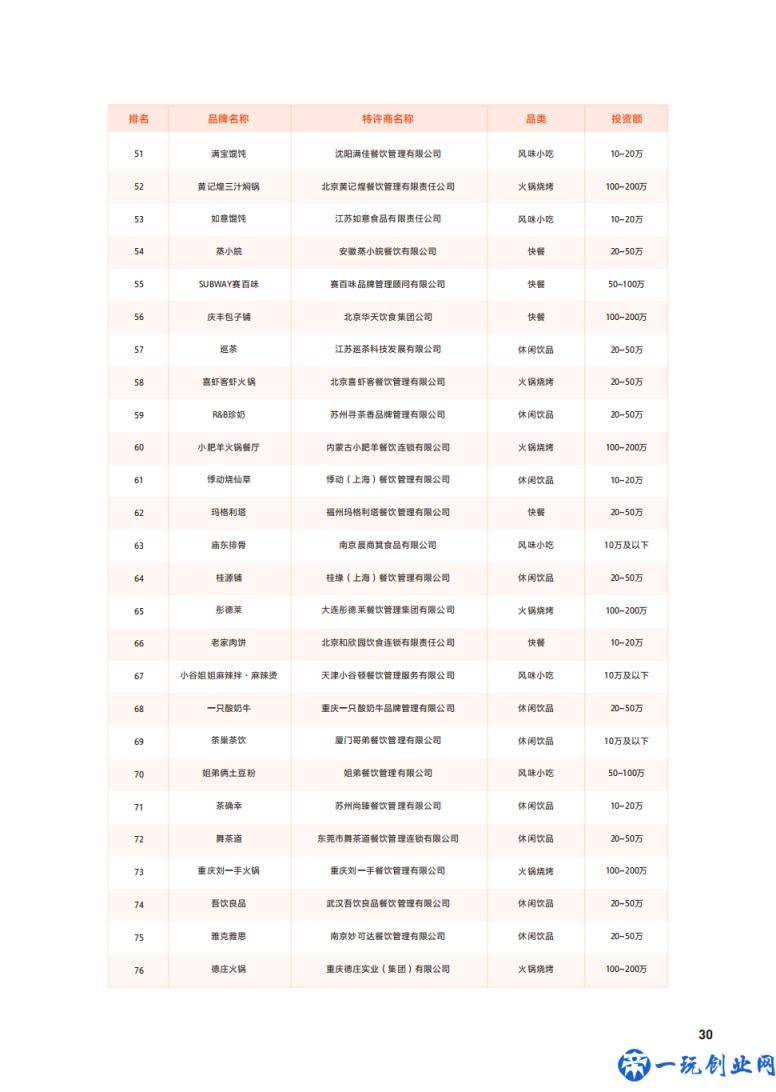 餐饮加盟店排行榜前100名，比较火的