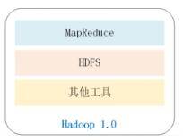 「大数据入门」2.Hadoop生态系统