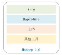 「大数据入门」2.Hadoop生态系统