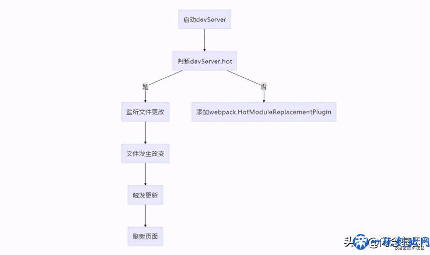 看懂webpack-dev-server的热更新