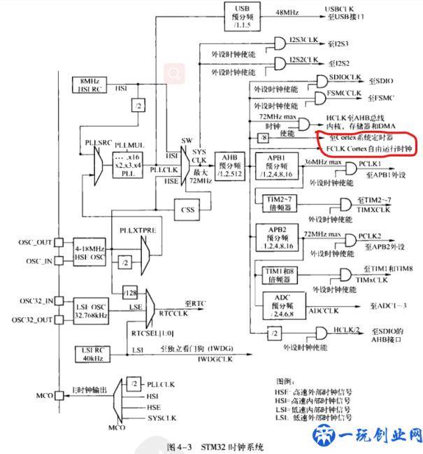 Cortex-m3之系统定时器理解