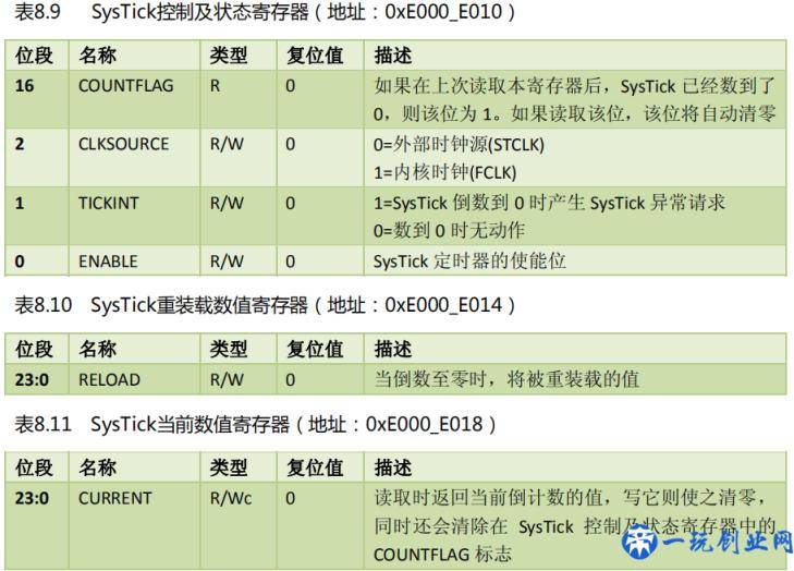 Cortex-m3之系统定时器理解