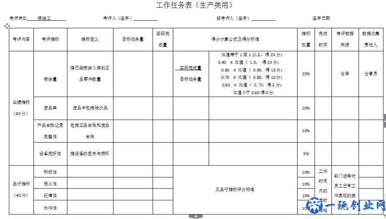 制作高质量工作任务表，让绩效管理工作真正落地！