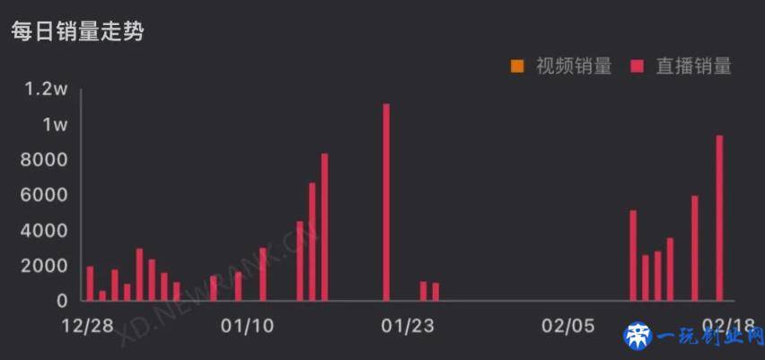 新东方直播带货快两个月了，做得怎么样？数据曝光：表现一般般