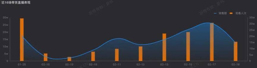 新东方直播带货快两个月了，做得怎么样？数据曝光：表现一般般