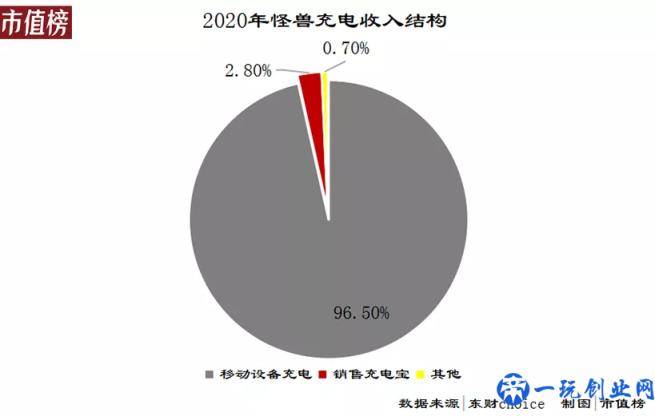 怪兽充电上市半年股价腰斩，涨价不是共享充电宝的出路