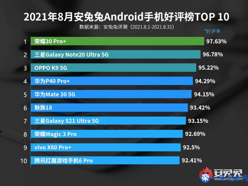 围观！最新手机好评榜TOP10：荣耀第一，小米名落孙山