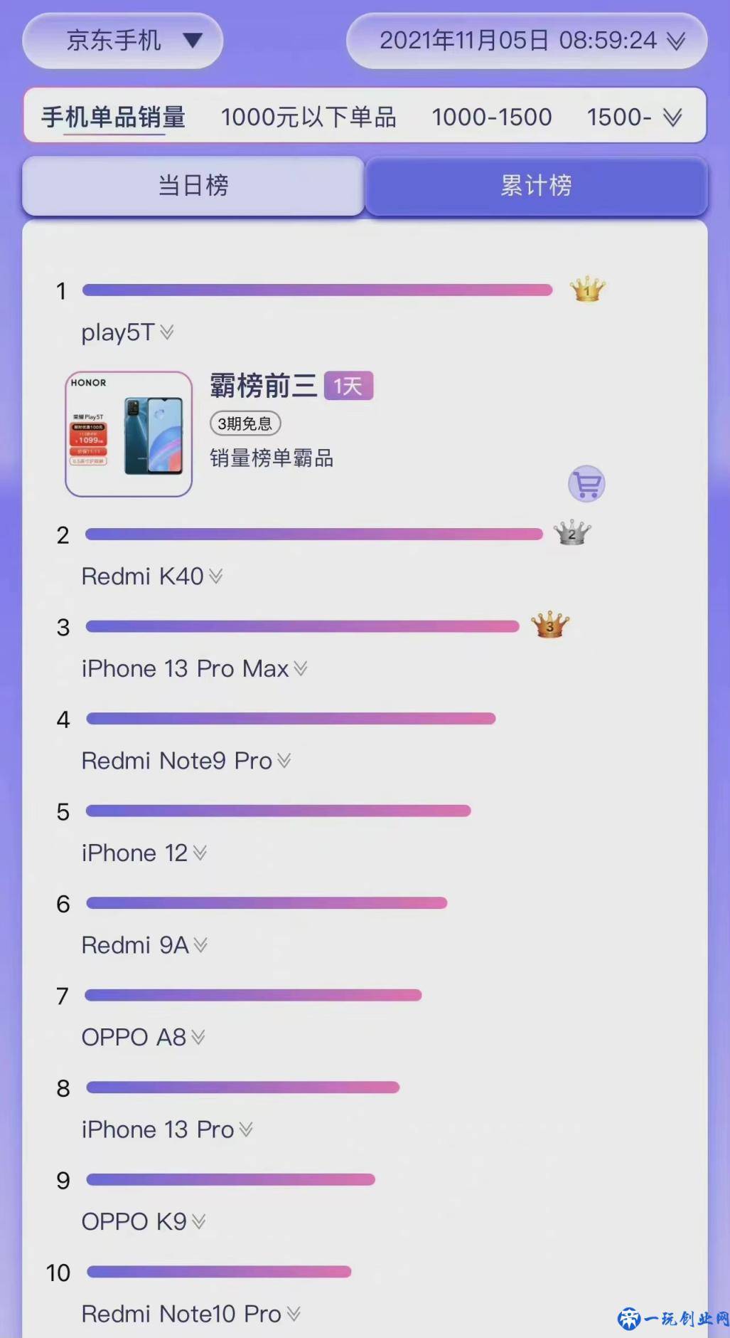 最新手机销量排名TOP10：荣耀逆袭升至第一，苹果包圆高端市场