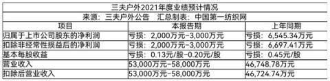 代理、经销始祖鸟、X-BIONIC等知名品牌，三夫户外去年营收5.3亿