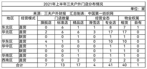 代理、经销始祖鸟、X-BIONIC等知名品牌，三夫户外去年营收5.3亿