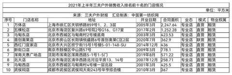 代理、经销始祖鸟、X-BIONIC等知名品牌，三夫户外去年营收5.3亿