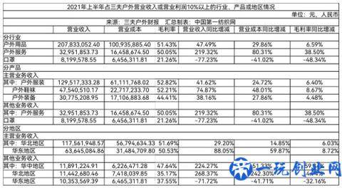 代理、经销始祖鸟、X-BIONIC等知名品牌，三夫户外去年营收5.3亿