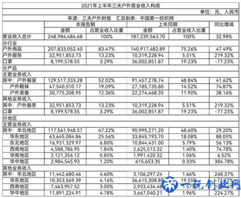 代理、经销始祖鸟、X-BIONIC等知名品牌，三夫户外去年营收5.3亿