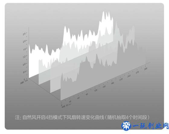 智米直流变频落地扇3评测：清新负离子可有效除菌降尘 吹得好舒服