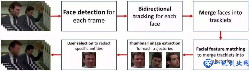 AI能实时检测视频流中人脸并打马赛克，视频后期福音！
