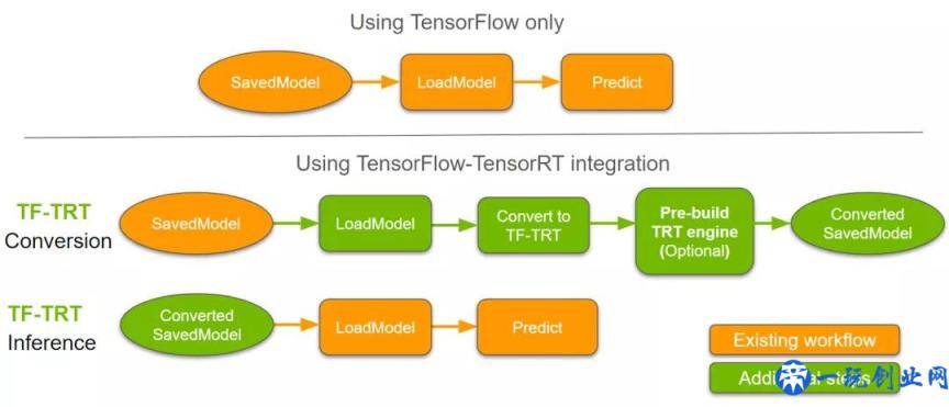 利用 TensorRT 实现 TensorFlow低延迟推理