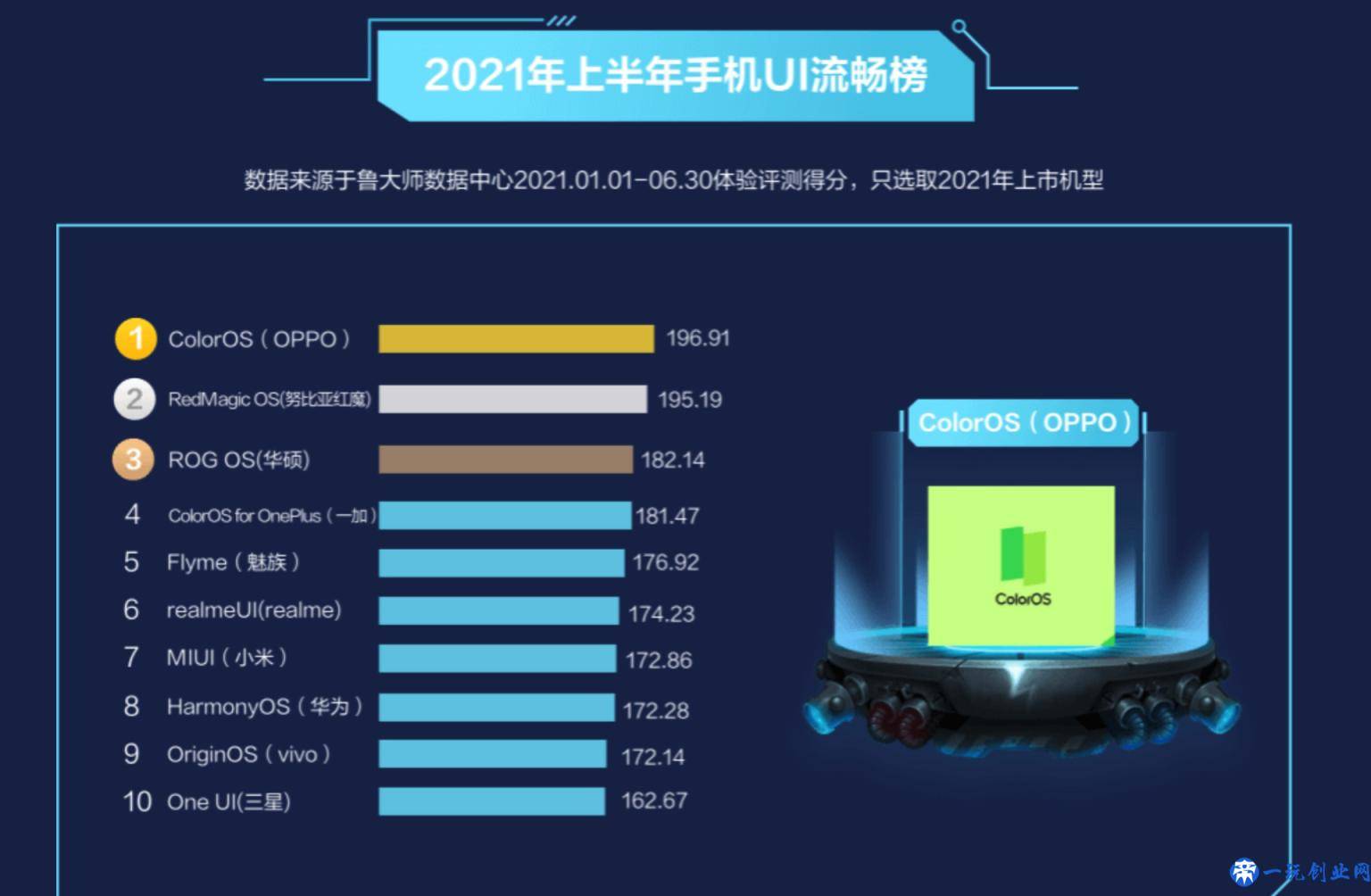 8大手机系统价值排名：鸿蒙和iOS位列第一档，价值都是1000元