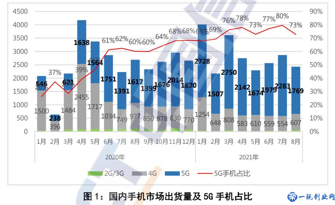 2.27亿部！国内市场手机销量数据公布：5G手机占比超74%