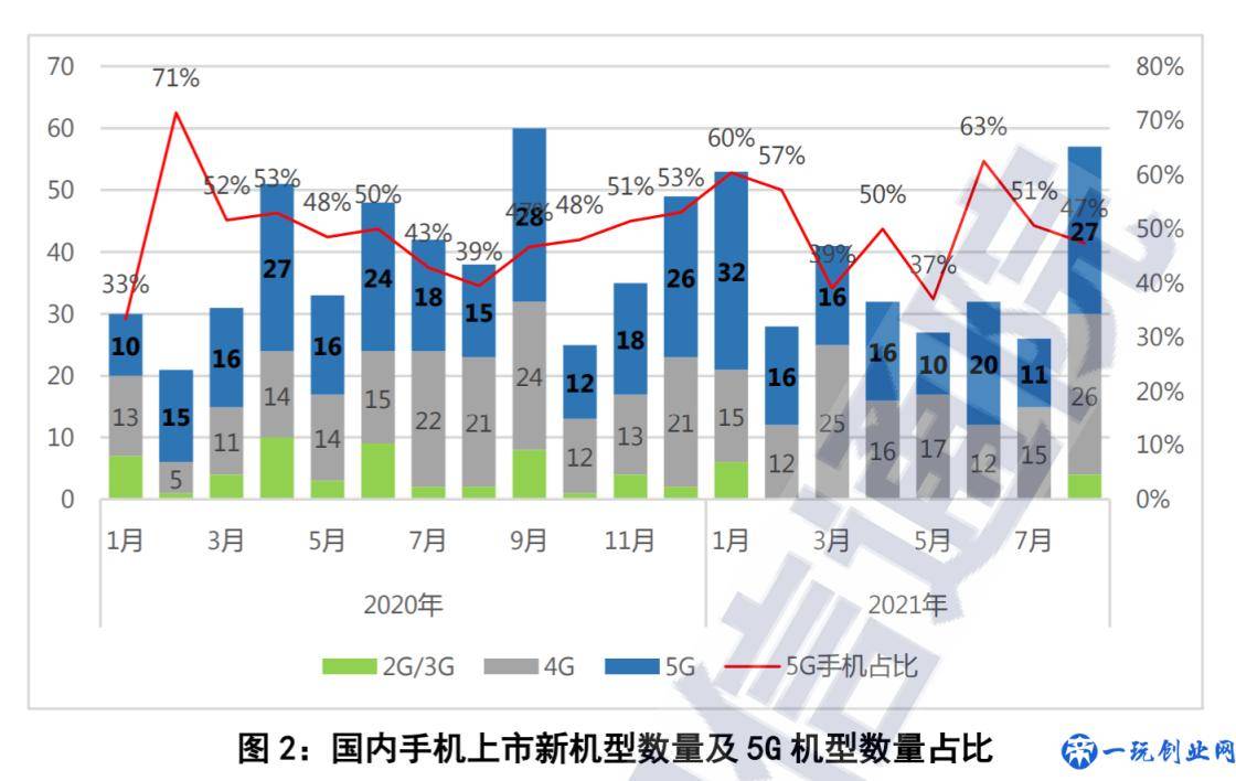 2.27亿部！国内市场手机销量数据公布：5G手机占比超74%