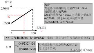 实例讲解｜教你PLC模拟量编程