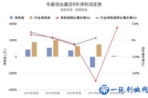 华星创业发布2018年年报，净利润1093.44万